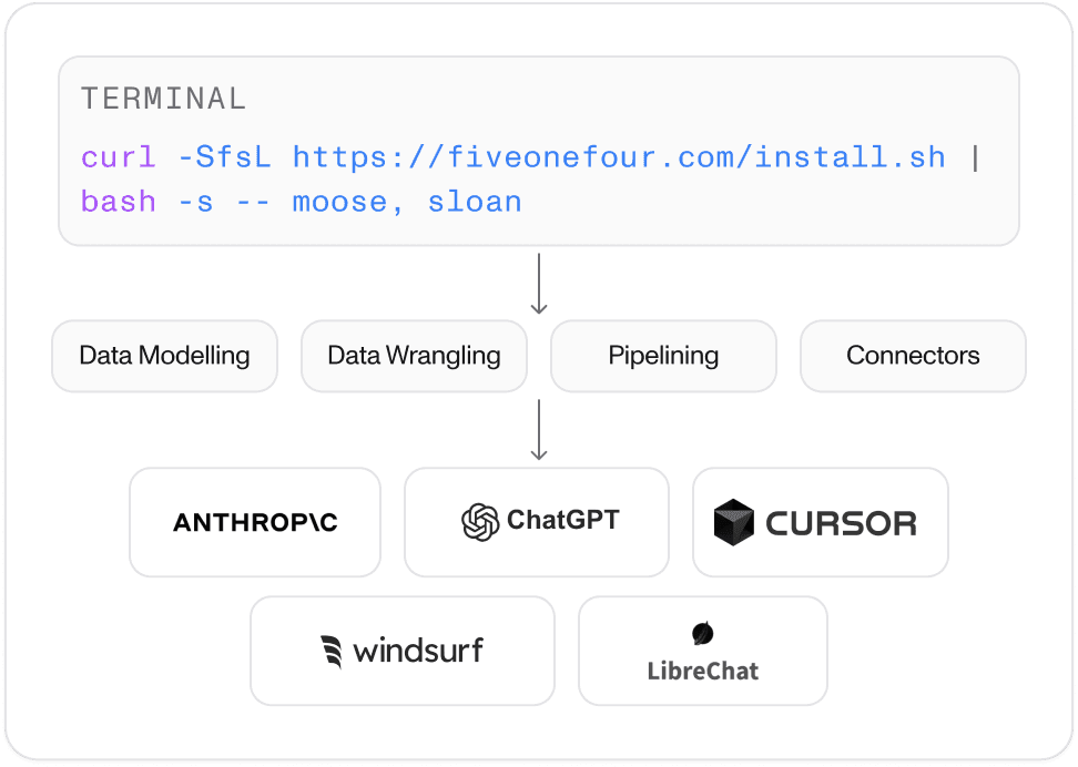 “Installation flow starting with a terminal command to install Moose and Sloan. Below, four modular roles are shown: The Architect, The Wrangler, The Pipeliner, and The DataOps. An arrow leads to a row of integration tiles including Anthropic, ChatGPT, Cursor, windsurf, and libreChat—representing connected AI and developer tools.”​​​​‌﻿‍﻿​‍​‍‌‍﻿﻿‌﻿​‍‌‍‍‌‌‍‌﻿‌‍‍‌‌‍﻿‍​‍​‍​﻿‍‍​‍​‍‌﻿​﻿‌‍​‌‌‍﻿‍‌‍‍‌‌﻿‌​‌﻿‍‌​‍﻿‍‌‍‍‌‌‍﻿﻿​‍​‍​‍﻿​​‍​‍‌‍‍​‌﻿​‍‌‍‌‌‌‍‌‍​‍​‍​﻿‍‍​‍​‍​‍﻿﻿‌﻿​﻿‌﻿‌​‌﻿‌‌‌‍‌​‌‍‍‌‌‍﻿﻿​‍﻿﻿‌‍‍‌‌‍﻿‍‌﻿‌​‌‍‌‌‌‍﻿‍‌﻿‌​​‍﻿﻿‌‍‌‌‌‍‌​‌‍‍‌‌﻿‌​​‍﻿﻿‌‍﻿‌‌‍﻿﻿‌‍‌​‌‍‌‌​﻿﻿‌‌﻿​​‌﻿​‍‌‍‌‌‌﻿​﻿‌‍‌‌‌‍﻿‍‌﻿‌​‌‍​‌‌﻿‌​‌‍‍‌‌‍﻿﻿‌‍﻿‍​﻿‍﻿‌‍‍‌‌‍‌​​﻿﻿‌​﻿​﻿‌‍‌‌​﻿​‍​﻿​‍​﻿‌‍​﻿​‌‌‍​﻿​﻿​‌​‍﻿‌‌‍​‌‌‍​﻿​﻿​‍‌‍​‍​‍﻿‌​﻿‌​​﻿​‍​﻿‌‌‌‍​‌​‍﻿‌​﻿‍‌​﻿​﻿​﻿​﻿​﻿‌﻿​‍﻿‌​﻿‌﻿​﻿‌‍‌‍‌‍‌‍​﻿​﻿‌﻿​﻿‌﻿‌‍‌‌‌‍‌‍‌‍‌‌​﻿‌‍‌‍‌‌​﻿‍‌​﻿‍﻿‌﻿‌​‌﻿‍‌‌﻿​​‌‍‌‌​﻿﻿‌‌‍​‌‌﻿​﻿‌﻿​﻿‌‍‌‌‌﻿‌​​﻿‍﻿‌﻿​​‌‍​‌‌﻿‌​‌‍‍​​﻿﻿‌‌‍​‌‌‍﻿​‌﻿‌​​﻿﻿﻿‌‍​‍‌‍​‌‌﻿​﻿‌‍‌‌‌‌‌‌‌﻿​‍‌‍﻿​​﻿﻿‌​‍‌‌​﻿​‍‌​‌‍‌﻿​﻿‌﻿‌​‌﻿‌‌‌‍‌​‌‍‍‌‌‍﻿﻿​‍‌‍‌‍‍‌‌‍‌​​﻿﻿‌​﻿​﻿‌‍‌‌​﻿​‍​﻿​‍​﻿‌‍​﻿​‌‌‍​﻿​﻿​‌​‍﻿‌‌‍​‌‌‍​﻿​﻿​‍‌‍​‍​‍﻿‌​﻿‌​​﻿​‍​﻿‌‌‌‍​‌​‍﻿‌​﻿‍‌​﻿​﻿​﻿​﻿​﻿‌﻿​‍﻿‌​﻿‌﻿​﻿‌‍‌‍‌‍‌‍​﻿​﻿‌﻿​﻿‌﻿‌‍‌‌‌‍‌‍‌‍‌‌​﻿‌‍‌‍‌‌​﻿‍‌​‍‌‍‌﻿‌​‌﻿‍‌‌﻿​​‌‍‌‌​﻿﻿‌‌‍​‌‌﻿​﻿‌﻿​﻿‌‍‌‌‌﻿‌​​‍‌‍‌﻿​​‌‍​‌‌﻿‌​‌‍‍​​﻿﻿‌‌‍​‌‌‍﻿​‌﻿‌​​‍‌‍‌﻿​​‌‍‌‌‌﻿​‍‌﻿​﻿‌﻿​​‌‍‌‌‌‍​﻿‌﻿‌​‌‍‍‌‌﻿‌‍‌‍‌‌​﻿﻿‌‌﻿​​‌﻿‌‌‌‍​‍‌‍﻿​‌‍‍‌‌﻿​﻿‌‍‍​‌‍‌‌‌‍‌​​‍​‍‌﻿﻿‌