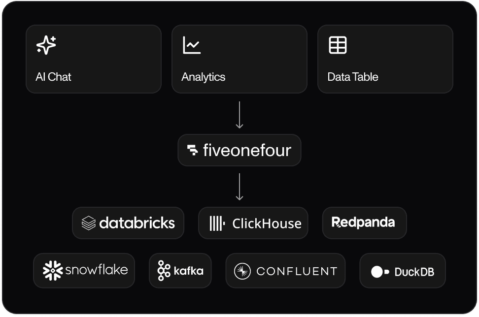 Deployment options include Bring Your Own Cloud, Fully Managed, and Host On-Prem. The platform integrates with Databricks, ClickHouse, Redpanda, Snowflake, Kafka, Confluent, and DuckDB. Dark-themed interface with logos of supported technologies.​​​​‌﻿‍﻿​‍​‍‌‍﻿﻿‌﻿​‍‌‍‍‌‌‍‌﻿‌‍‍‌‌‍﻿‍​‍​‍​﻿‍‍​‍​‍‌﻿​﻿‌‍​‌‌‍﻿‍‌‍‍‌‌﻿‌​‌﻿‍‌​‍﻿‍‌‍‍‌‌‍﻿﻿​‍​‍​‍﻿​​‍​‍‌‍‍​‌﻿​‍‌‍‌‌‌‍‌‍​‍​‍​﻿‍‍​‍​‍​‍﻿﻿‌﻿​﻿‌﻿‌​‌﻿‌‌‌‍‌​‌‍‍‌‌‍﻿﻿​‍﻿﻿‌‍‍‌‌‍﻿‍‌﻿‌​‌‍‌‌‌‍﻿‍‌﻿‌​​‍﻿﻿‌‍‌‌‌‍‌​‌‍‍‌‌﻿‌​​‍﻿﻿‌‍﻿‌‌‍﻿﻿‌‍‌​‌‍‌‌​﻿﻿‌‌﻿​​‌﻿​‍‌‍‌‌‌﻿​﻿‌‍‌‌‌‍﻿‍‌﻿‌​‌‍​‌‌﻿‌​‌‍‍‌‌‍﻿﻿‌‍﻿‍​﻿‍﻿‌‍‍‌‌‍‌​​﻿﻿‌​﻿‍‌‌‍‌‌‌‍​‍‌‍‌‌‌‍‌‌​﻿‌‍‌‍​‌​﻿​‌​‍﻿‌​﻿‌​​﻿​‌‌‍‌​​﻿‌﻿​‍﻿‌​﻿‌​‌‍​‍‌‍‌‍​﻿​​​‍﻿‌‌‍​‌​﻿​﻿‌‍‌‌‌‍‌‌​‍﻿‌​﻿‍​​﻿​​​﻿‌‍​﻿‌​​﻿‍​​﻿​‌‌‍‌‍​﻿​﻿‌‍​﻿‌‍‌‍​﻿​‍‌‍​﻿​﻿‍﻿‌﻿‌​‌﻿‍‌‌﻿​​‌‍‌‌​﻿﻿‌‌‍​‌‌﻿​﻿‌﻿​﻿‌‍‌‌‌﻿‌​​﻿‍﻿‌﻿​​‌‍​‌‌﻿‌​‌‍‍​​﻿﻿‌‌‍​‌‌‍﻿​‌﻿‌​​﻿﻿﻿‌‍​‍‌‍​‌‌﻿​﻿‌‍‌‌‌‌‌‌‌﻿​‍‌‍﻿​​﻿﻿‌​‍‌‌​﻿​‍‌​‌‍‌﻿​﻿‌﻿‌​‌﻿‌‌‌‍‌​‌‍‍‌‌‍﻿﻿​‍‌‍‌‍‍‌‌‍‌​​﻿﻿‌​﻿‍‌‌‍‌‌‌‍​‍‌‍‌‌‌‍‌‌​﻿‌‍‌‍​‌​﻿​‌​‍﻿‌​﻿‌​​﻿​‌‌‍‌​​﻿‌﻿​‍﻿‌​﻿‌​‌‍​‍‌‍‌‍​﻿​​​‍﻿‌‌‍​‌​﻿​﻿‌‍‌‌‌‍‌‌​‍﻿‌​﻿‍​​﻿​​​﻿‌‍​﻿‌​​﻿‍​​﻿​‌‌‍‌‍​﻿​﻿‌‍​﻿‌‍‌‍​﻿​‍‌‍​﻿​‍‌‍‌﻿‌​‌﻿‍‌‌﻿​​‌‍‌‌​﻿﻿‌‌‍​‌‌﻿​﻿‌﻿​﻿‌‍‌‌‌﻿‌​​‍‌‍‌﻿​​‌‍​‌‌﻿‌​‌‍‍​​﻿﻿‌‌‍​‌‌‍﻿​‌﻿‌​​‍‌‍‌﻿​​‌‍‌‌‌﻿​‍‌﻿​﻿‌﻿​​‌‍‌‌‌‍​﻿‌﻿‌​‌‍‍‌‌﻿‌‍‌‍‌‌​﻿﻿‌‌﻿​​‌﻿‌‌‌‍​‍‌‍﻿​‌‍‍‌‌﻿​﻿‌‍‍​‌‍‌‌‌‍‌​​‍​‍‌﻿﻿‌