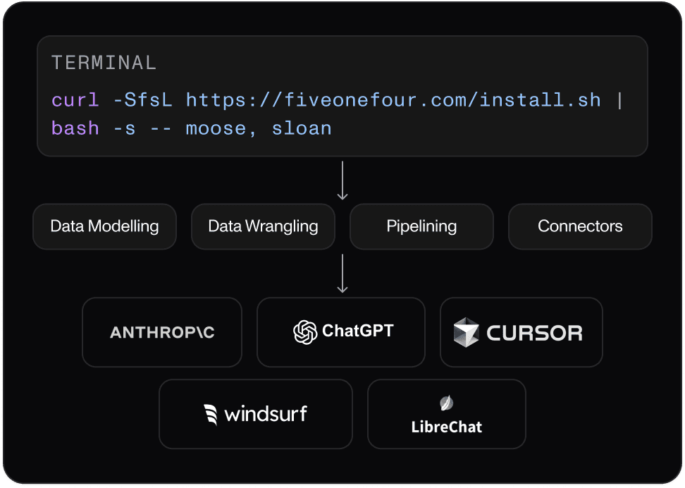 “Installation flow starting with a terminal command to install Moose and Sloan. Below, four modular roles are shown: The Architect, The Wrangler, The Pipeliner, and The DataOps. An arrow leads to a row of integration tiles including Anthropic, ChatGPT, Cursor, windsurf, and libreChat—representing connected AI and developer tools.”​​​​‌﻿‍﻿​‍​‍‌‍﻿﻿‌﻿​‍‌‍‍‌‌‍‌﻿‌‍‍‌‌‍﻿‍​‍​‍​﻿‍‍​‍​‍‌﻿​﻿‌‍​‌‌‍﻿‍‌‍‍‌‌﻿‌​‌﻿‍‌​‍﻿‍‌‍‍‌‌‍﻿﻿​‍​‍​‍﻿​​‍​‍‌‍‍​‌﻿​‍‌‍‌‌‌‍‌‍​‍​‍​﻿‍‍​‍​‍​‍﻿﻿‌﻿​﻿‌﻿‌​‌﻿‌‌‌‍‌​‌‍‍‌‌‍﻿﻿​‍﻿﻿‌‍‍‌‌‍﻿‍‌﻿‌​‌‍‌‌‌‍﻿‍‌﻿‌​​‍﻿﻿‌‍‌‌‌‍‌​‌‍‍‌‌﻿‌​​‍﻿﻿‌‍﻿‌‌‍﻿﻿‌‍‌​‌‍‌‌​﻿﻿‌‌﻿​​‌﻿​‍‌‍‌‌‌﻿​﻿‌‍‌‌‌‍﻿‍‌﻿‌​‌‍​‌‌﻿‌​‌‍‍‌‌‍﻿﻿‌‍﻿‍​﻿‍﻿‌‍‍‌‌‍‌​​﻿﻿‌​﻿​﻿‌‍‌‌​﻿​‍​﻿​‍​﻿‌‍​﻿​‌‌‍​﻿​﻿​‌​‍﻿‌‌‍​‌‌‍​﻿​﻿​‍‌‍​‍​‍﻿‌​﻿‌​​﻿​‍​﻿‌‌‌‍​‌​‍﻿‌​﻿‍‌​﻿​﻿​﻿​﻿​﻿‌﻿​‍﻿‌​﻿‌﻿​﻿‌‍‌‍‌‍‌‍​﻿​﻿‌﻿​﻿‌﻿‌‍‌‌‌‍‌‍‌‍‌‌​﻿‌‍‌‍‌‌​﻿‍‌​﻿‍﻿‌﻿‌​‌﻿‍‌‌﻿​​‌‍‌‌​﻿﻿‌‌‍​‌‌﻿​﻿‌﻿​﻿‌‍‌‌‌﻿‌​​﻿‍﻿‌﻿​​‌‍​‌‌﻿‌​‌‍‍​​﻿﻿‌‌‍​‌‌‍﻿​‌﻿‌​​﻿﻿﻿‌‍​‍‌‍​‌‌﻿​﻿‌‍‌‌‌‌‌‌‌﻿​‍‌‍﻿​​﻿﻿‌​‍‌‌​﻿​‍‌​‌‍‌﻿​﻿‌﻿‌​‌﻿‌‌‌‍‌​‌‍‍‌‌‍﻿﻿​‍‌‍‌‍‍‌‌‍‌​​﻿﻿‌​﻿​﻿‌‍‌‌​﻿​‍​﻿​‍​﻿‌‍​﻿​‌‌‍​﻿​﻿​‌​‍﻿‌‌‍​‌‌‍​﻿​﻿​‍‌‍​‍​‍﻿‌​﻿‌​​﻿​‍​﻿‌‌‌‍​‌​‍﻿‌​﻿‍‌​﻿​﻿​﻿​﻿​﻿‌﻿​‍﻿‌​﻿‌﻿​﻿‌‍‌‍‌‍‌‍​﻿​﻿‌﻿​﻿‌﻿‌‍‌‌‌‍‌‍‌‍‌‌​﻿‌‍‌‍‌‌​﻿‍‌​‍‌‍‌﻿‌​‌﻿‍‌‌﻿​​‌‍‌‌​﻿﻿‌‌‍​‌‌﻿​﻿‌﻿​﻿‌‍‌‌‌﻿‌​​‍‌‍‌﻿​​‌‍​‌‌﻿‌​‌‍‍​​﻿﻿‌‌‍​‌‌‍﻿​‌﻿‌​​‍‌‍‌﻿​​‌‍‌‌‌﻿​‍‌﻿​﻿‌﻿​​‌‍‌‌‌‍​﻿‌﻿‌​‌‍‍‌‌﻿‌‍‌‍‌‌​﻿﻿‌‌﻿​​‌﻿‌‌‌‍​‍‌‍﻿​‌‍‍‌‌﻿​﻿‌‍‍​‌‍‌‌‌‍‌​​‍​‍‌﻿﻿‌