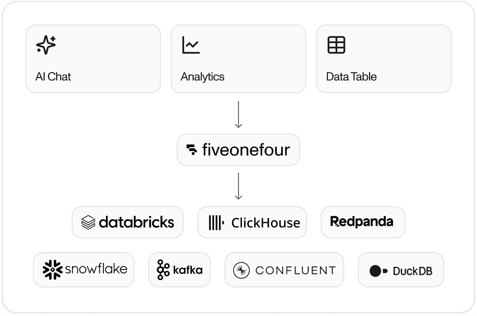 Deployment options include Bring Your Own Cloud, Fully Managed, and Host On-Prem. The platform integrates with Databricks, ClickHouse, Redpanda, Snowflake, Kafka, Confluent, and DuckDB. Dark-themed interface with logos of supported technologies.​​​​‌﻿‍﻿​‍​‍‌‍﻿﻿‌﻿​‍‌‍‍‌‌‍‌﻿‌‍‍‌‌‍﻿‍​‍​‍​﻿‍‍​‍​‍‌﻿​﻿‌‍​‌‌‍﻿‍‌‍‍‌‌﻿‌​‌﻿‍‌​‍﻿‍‌‍‍‌‌‍﻿﻿​‍​‍​‍﻿​​‍​‍‌‍‍​‌﻿​‍‌‍‌‌‌‍‌‍​‍​‍​﻿‍‍​‍​‍​‍﻿﻿‌﻿​﻿‌﻿‌​‌﻿‌‌‌‍‌​‌‍‍‌‌‍﻿﻿​‍﻿﻿‌‍‍‌‌‍﻿‍‌﻿‌​‌‍‌‌‌‍﻿‍‌﻿‌​​‍﻿﻿‌‍‌‌‌‍‌​‌‍‍‌‌﻿‌​​‍﻿﻿‌‍﻿‌‌‍﻿﻿‌‍‌​‌‍‌‌​﻿﻿‌‌﻿​​‌﻿​‍‌‍‌‌‌﻿​﻿‌‍‌‌‌‍﻿‍‌﻿‌​‌‍​‌‌﻿‌​‌‍‍‌‌‍﻿﻿‌‍﻿‍​﻿‍﻿‌‍‍‌‌‍‌​​﻿﻿‌​﻿‍‌‌‍‌‌‌‍​‍‌‍‌‌‌‍‌‌​﻿‌‍‌‍​‌​﻿​‌​‍﻿‌​﻿‌​​﻿​‌‌‍‌​​﻿‌﻿​‍﻿‌​﻿‌​‌‍​‍‌‍‌‍​﻿​​​‍﻿‌‌‍​‌​﻿​﻿‌‍‌‌‌‍‌‌​‍﻿‌​﻿‍​​﻿​​​﻿‌‍​﻿‌​​﻿‍​​﻿​‌‌‍‌‍​﻿​﻿‌‍​﻿‌‍‌‍​﻿​‍‌‍​﻿​﻿‍﻿‌﻿‌​‌﻿‍‌‌﻿​​‌‍‌‌​﻿﻿‌‌‍​‌‌﻿​﻿‌﻿​﻿‌‍‌‌‌﻿‌​​﻿‍﻿‌﻿​​‌‍​‌‌﻿‌​‌‍‍​​﻿﻿‌‌‍​‌‌‍﻿​‌﻿‌​​﻿﻿﻿‌‍​‍‌‍​‌‌﻿​﻿‌‍‌‌‌‌‌‌‌﻿​‍‌‍﻿​​﻿﻿‌​‍‌‌​﻿​‍‌​‌‍‌﻿​﻿‌﻿‌​‌﻿‌‌‌‍‌​‌‍‍‌‌‍﻿﻿​‍‌‍‌‍‍‌‌‍‌​​﻿﻿‌​﻿‍‌‌‍‌‌‌‍​‍‌‍‌‌‌‍‌‌​﻿‌‍‌‍​‌​﻿​‌​‍﻿‌​﻿‌​​﻿​‌‌‍‌​​﻿‌﻿​‍﻿‌​﻿‌​‌‍​‍‌‍‌‍​﻿​​​‍﻿‌‌‍​‌​﻿​﻿‌‍‌‌‌‍‌‌​‍﻿‌​﻿‍​​﻿​​​﻿‌‍​﻿‌​​﻿‍​​﻿​‌‌‍‌‍​﻿​﻿‌‍​﻿‌‍‌‍​﻿​‍‌‍​﻿​‍‌‍‌﻿‌​‌﻿‍‌‌﻿​​‌‍‌‌​﻿﻿‌‌‍​‌‌﻿​﻿‌﻿​﻿‌‍‌‌‌﻿‌​​‍‌‍‌﻿​​‌‍​‌‌﻿‌​‌‍‍​​﻿﻿‌‌‍​‌‌‍﻿​‌﻿‌​​‍‌‍‌﻿​​‌‍‌‌‌﻿​‍‌﻿​﻿‌﻿​​‌‍‌‌‌‍​﻿‌﻿‌​‌‍‍‌‌﻿‌‍‌‍‌‌​﻿﻿‌‌﻿​​‌﻿‌‌‌‍​‍‌‍﻿​‌‍‍‌‌﻿​﻿‌‍‍​‌‍‌‌‌‍‌​​‍​‍‌﻿﻿‌